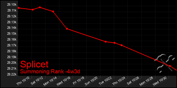 Last 31 Days Graph of Splicet