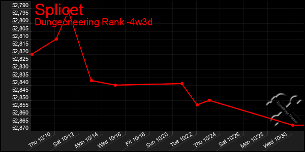 Last 31 Days Graph of Splicet