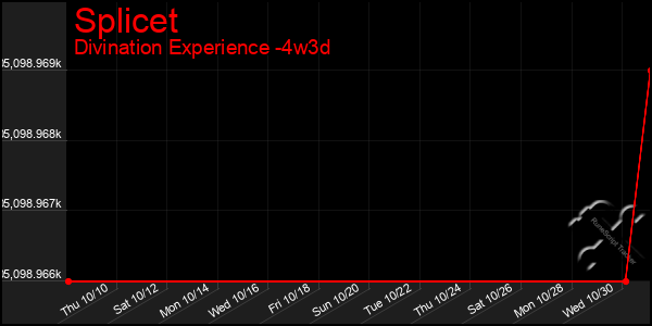 Last 31 Days Graph of Splicet