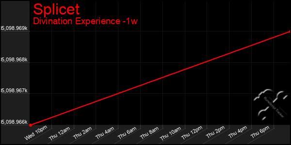 Last 7 Days Graph of Splicet