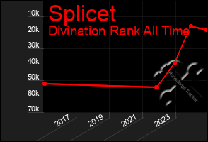 Total Graph of Splicet