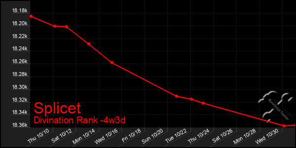 Last 31 Days Graph of Splicet