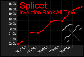 Total Graph of Splicet