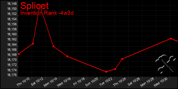 Last 31 Days Graph of Splicet