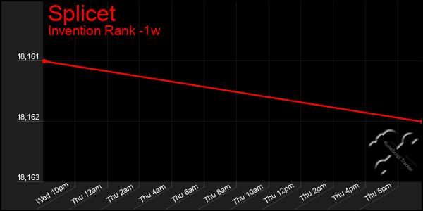 Last 7 Days Graph of Splicet