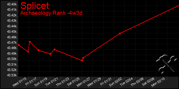 Last 31 Days Graph of Splicet