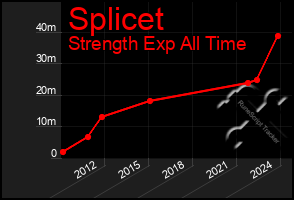 Total Graph of Splicet