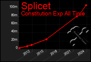 Total Graph of Splicet