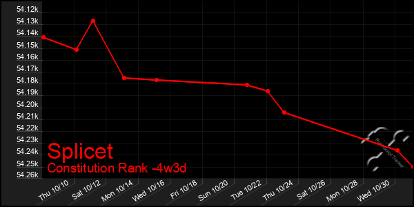 Last 31 Days Graph of Splicet