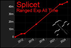 Total Graph of Splicet