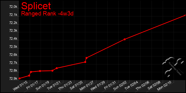 Last 31 Days Graph of Splicet