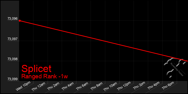 Last 7 Days Graph of Splicet