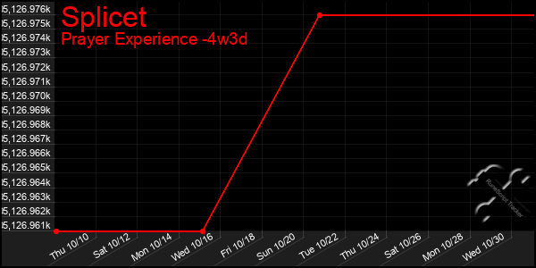 Last 31 Days Graph of Splicet