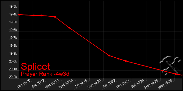 Last 31 Days Graph of Splicet