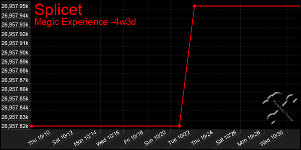 Last 31 Days Graph of Splicet