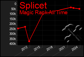 Total Graph of Splicet