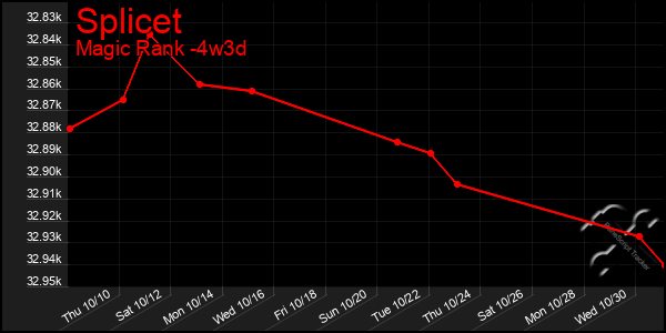 Last 31 Days Graph of Splicet