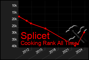 Total Graph of Splicet