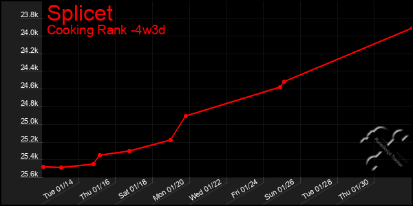 Last 31 Days Graph of Splicet