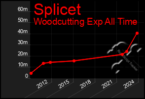 Total Graph of Splicet