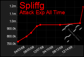 Total Graph of Spliffg