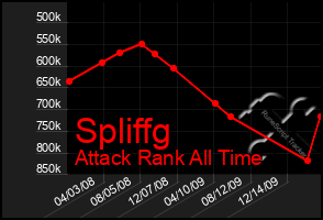 Total Graph of Spliffg