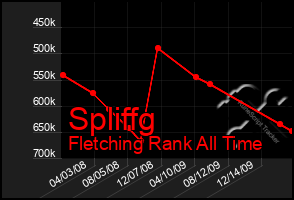 Total Graph of Spliffg