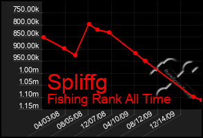 Total Graph of Spliffg