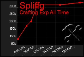 Total Graph of Spliffg