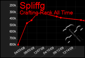 Total Graph of Spliffg