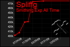 Total Graph of Spliffg