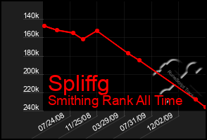 Total Graph of Spliffg