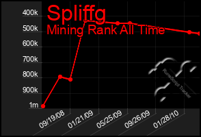 Total Graph of Spliffg