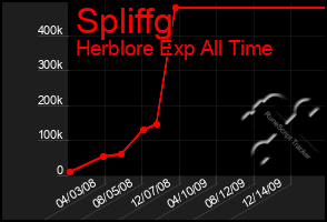 Total Graph of Spliffg