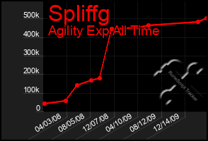 Total Graph of Spliffg