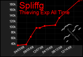 Total Graph of Spliffg