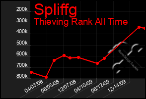 Total Graph of Spliffg