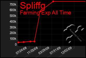 Total Graph of Spliffg