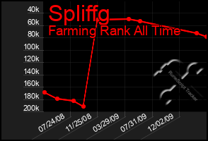 Total Graph of Spliffg