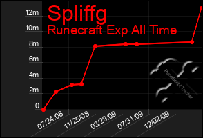 Total Graph of Spliffg