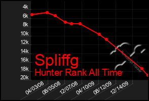 Total Graph of Spliffg