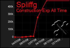 Total Graph of Spliffg