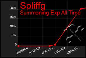 Total Graph of Spliffg