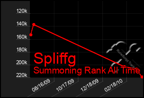 Total Graph of Spliffg