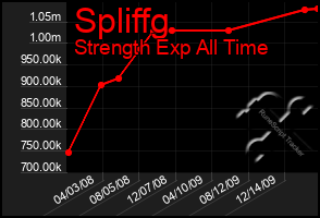 Total Graph of Spliffg