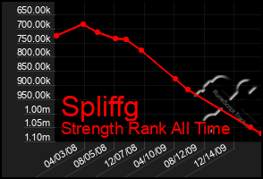 Total Graph of Spliffg