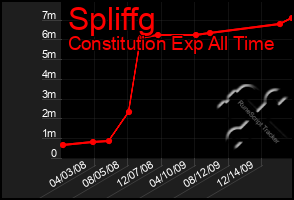 Total Graph of Spliffg