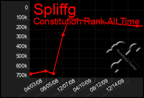 Total Graph of Spliffg