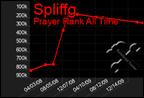 Total Graph of Spliffg