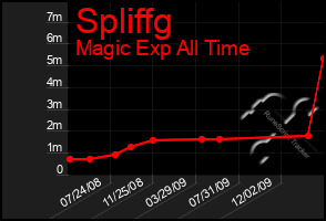 Total Graph of Spliffg